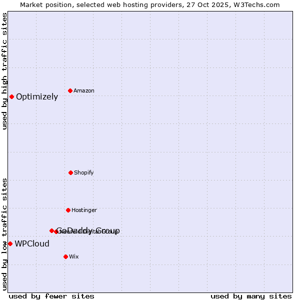 Market position of GoDaddy Group vs. Optimizely vs. WPCloud