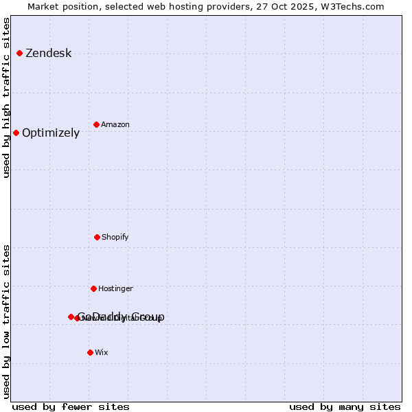Market position of GoDaddy Group vs. Zendesk vs. Optimizely