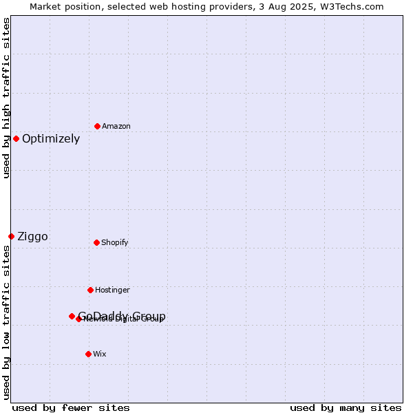 Market position of GoDaddy Group vs. Optimizely vs. Ziggo