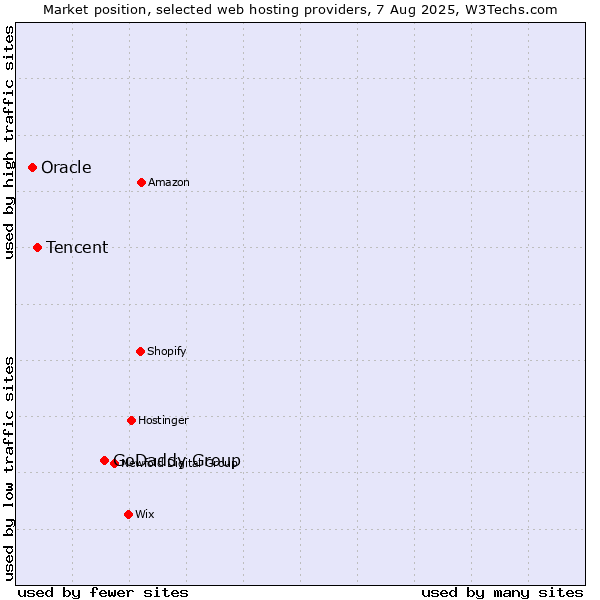 Market position of GoDaddy Group vs. Tencent vs. Oracle