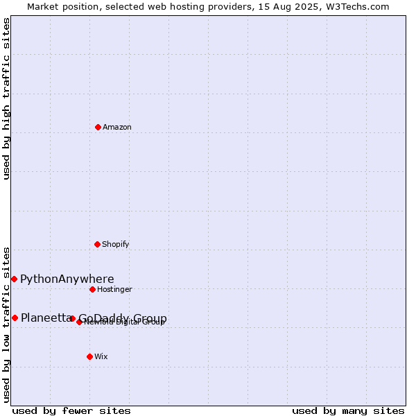 Market position of GoDaddy Group vs. Planeetta vs. PythonAnywhere