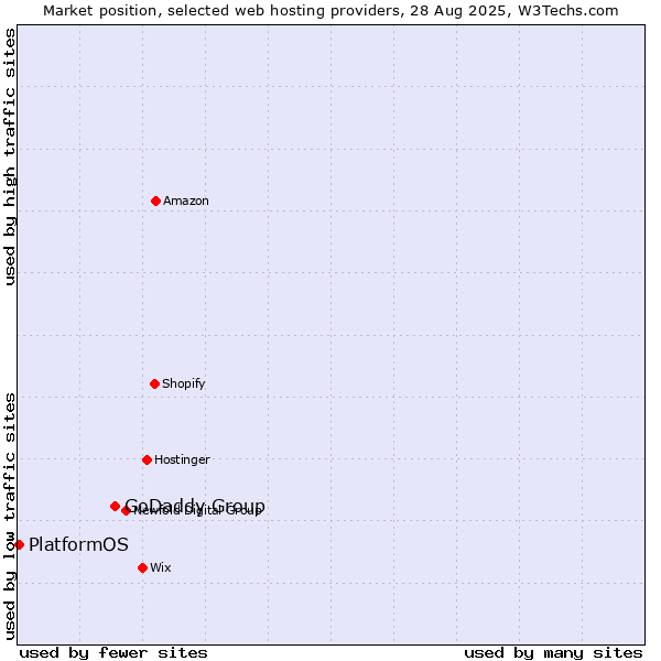 Market position of GoDaddy Group vs. PlatformOS