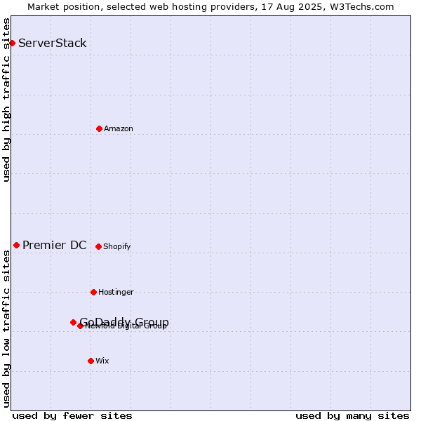 Market position of GoDaddy Group vs. Premier DC vs. ServerStack