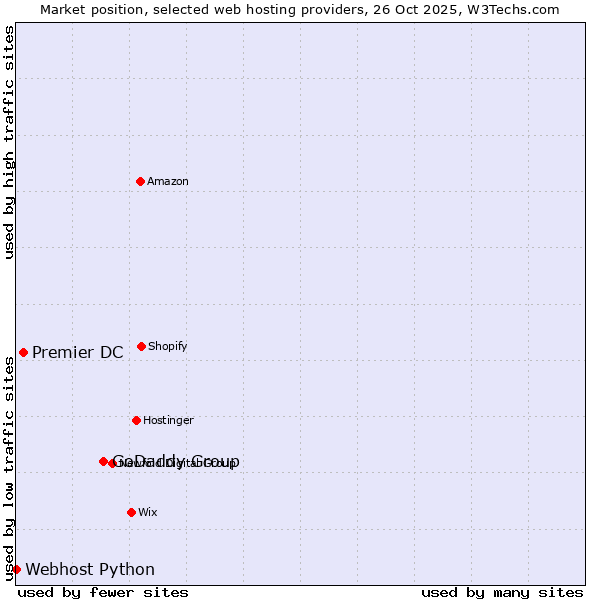 Market position of GoDaddy Group vs. Premier DC vs. Webhost Python
