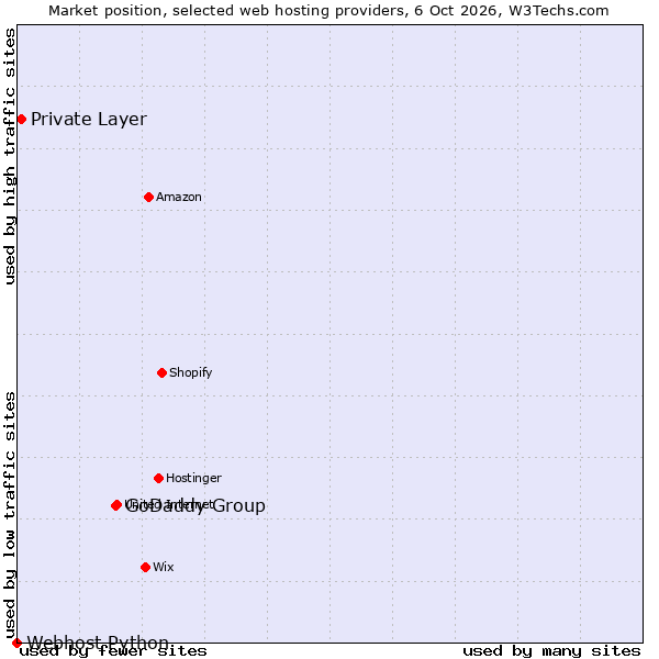 Market position of GoDaddy Group vs. Private Layer vs. Webhost Python