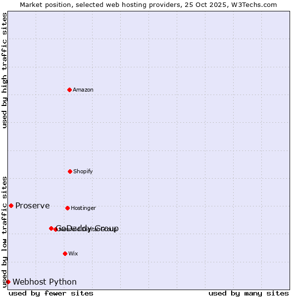 Market position of GoDaddy Group vs. Proserve vs. Webhost Python