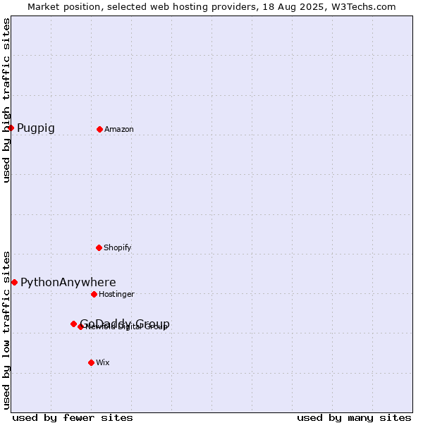 Market position of GoDaddy Group vs. PythonAnywhere vs. Pugpig