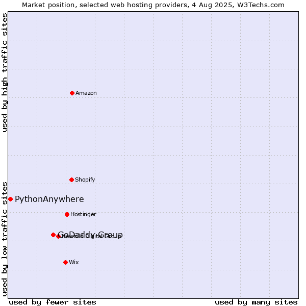 Market position of GoDaddy Group vs. PythonAnywhere