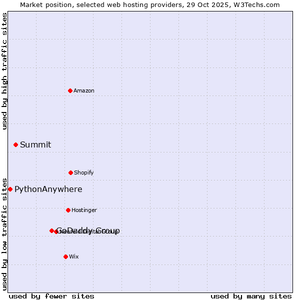 Market position of GoDaddy Group vs. Summit vs. PythonAnywhere