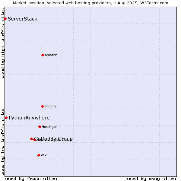 Market position of GoDaddy Group vs. PythonAnywhere vs. ServerStack