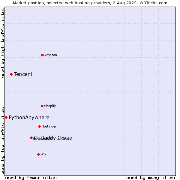 Market position of GoDaddy Group vs. Tencent vs. PythonAnywhere