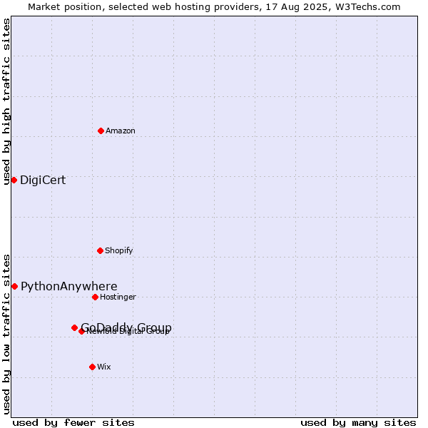 Market position of GoDaddy Group vs. PythonAnywhere vs. DigiCert