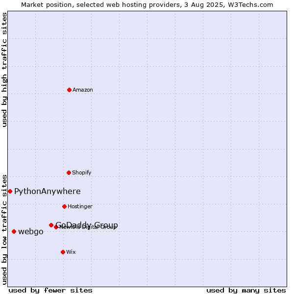 Market position of GoDaddy Group vs. webgo vs. PythonAnywhere