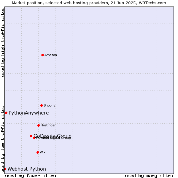 Market position of GoDaddy Group vs. PythonAnywhere vs. Webhost Python
