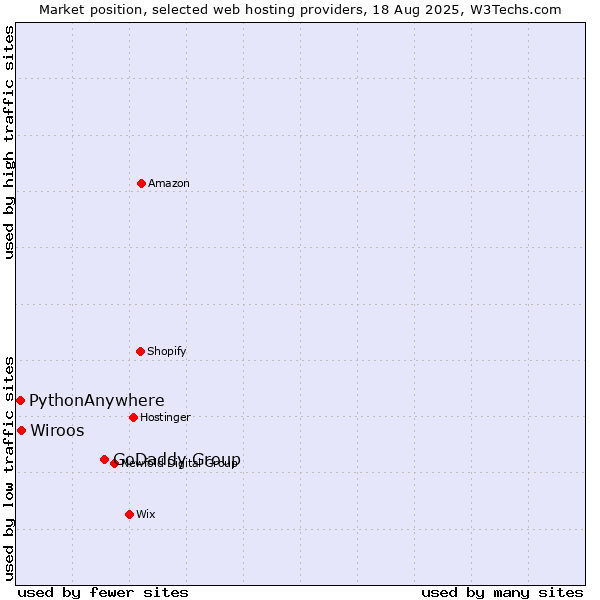 Market position of GoDaddy Group vs. Wiroos vs. PythonAnywhere