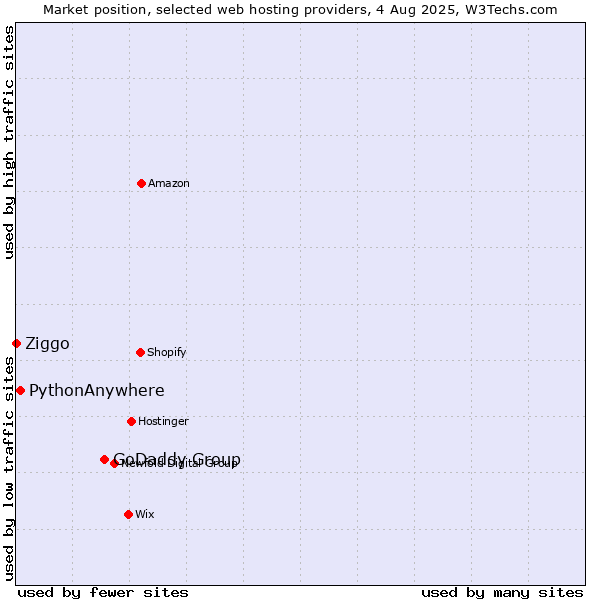 Market position of GoDaddy Group vs. PythonAnywhere vs. Ziggo