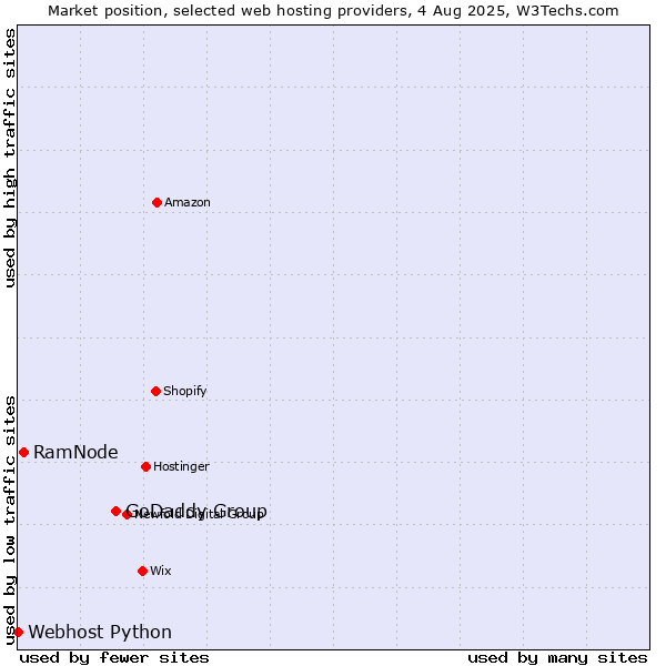Market position of GoDaddy Group vs. RamNode vs. Webhost Python