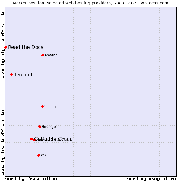 Market position of GoDaddy Group vs. Tencent vs. Read the Docs