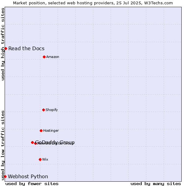 Market position of GoDaddy Group vs. Read the Docs vs. Webhost Python