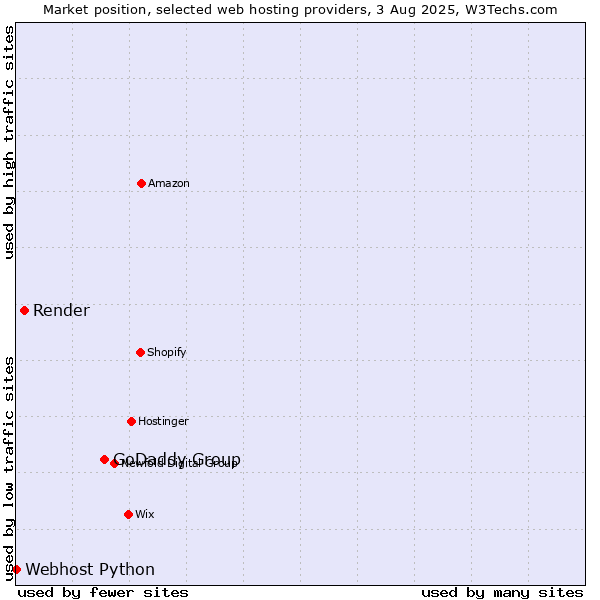 Market position of GoDaddy Group vs. Render vs. Webhost Python