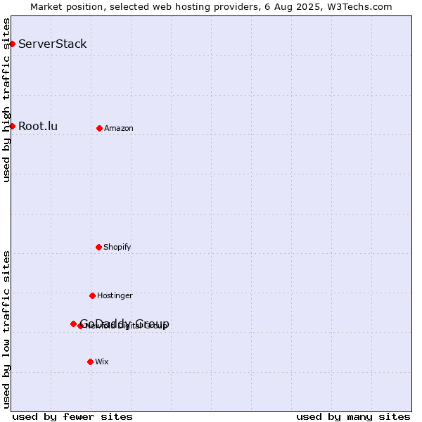 Market position of GoDaddy Group vs. Root.lu vs. ServerStack
