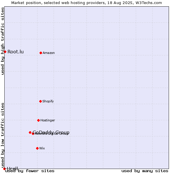 Market position of GoDaddy Group vs. Root.lu vs. Ucell