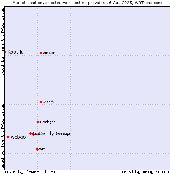 Market position of GoDaddy Group vs. webgo vs. Root.lu