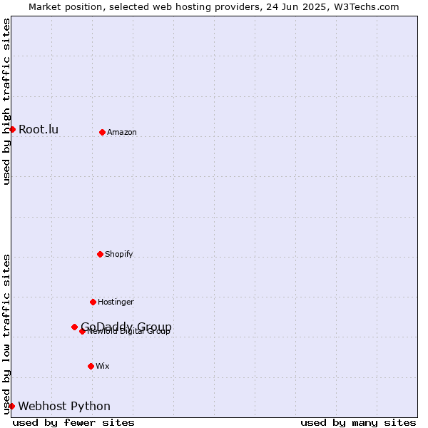 Market position of GoDaddy Group vs. Root.lu vs. Webhost Python