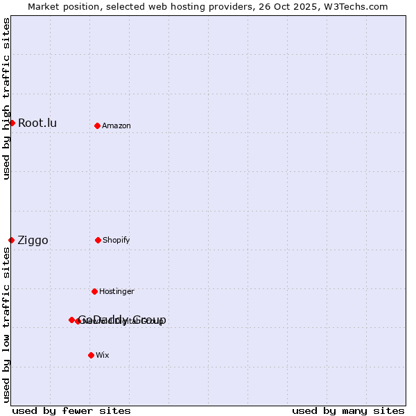 Market position of GoDaddy Group vs. Root.lu vs. Ziggo