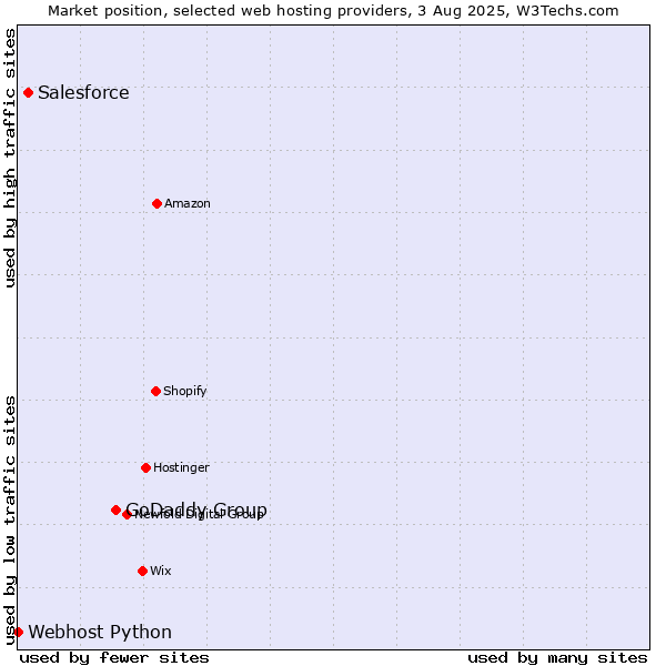 Market position of GoDaddy Group vs. Salesforce vs. Webhost Python
