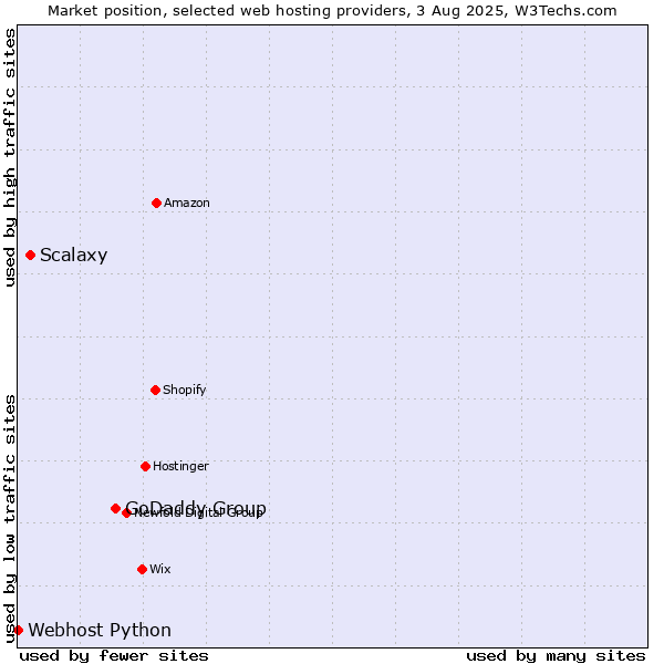 Market position of GoDaddy Group vs. Scalaxy vs. Webhost Python