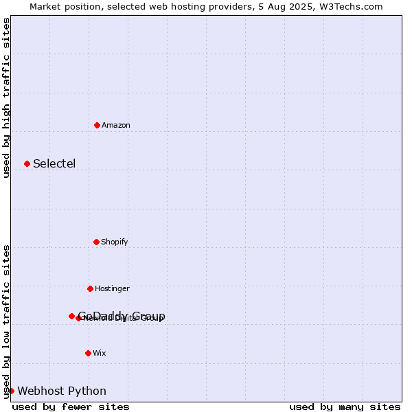 Market position of GoDaddy Group vs. Selectel vs. Webhost Python