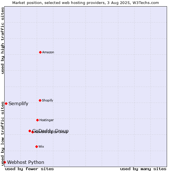 Market position of GoDaddy Group vs. Semplify vs. Webhost Python