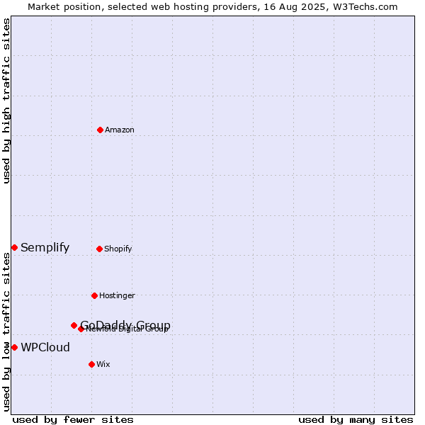 Market position of GoDaddy Group vs. Semplify vs. WPCloud