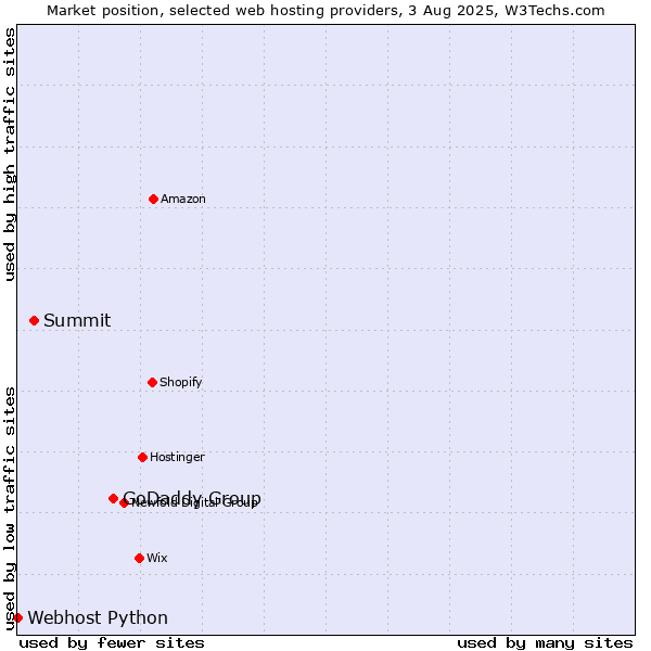 Market position of GoDaddy Group vs. Summit vs. Webhost Python