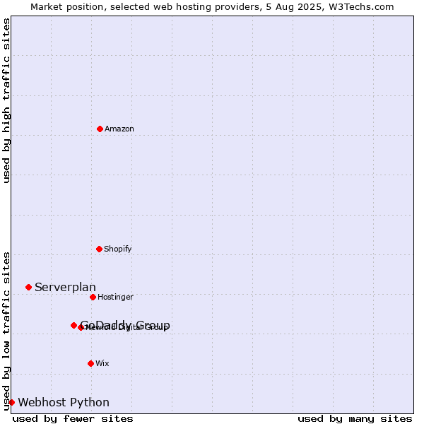 Market position of GoDaddy Group vs. Serverplan vs. Webhost Python