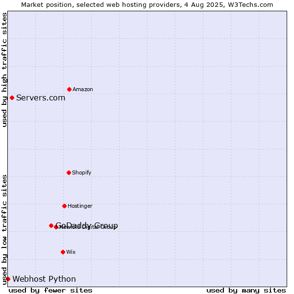 Market position of GoDaddy Group vs. Servers.com vs. Webhost Python