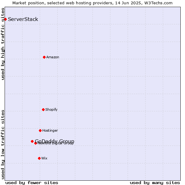 Market position of GoDaddy Group vs. ServerStack