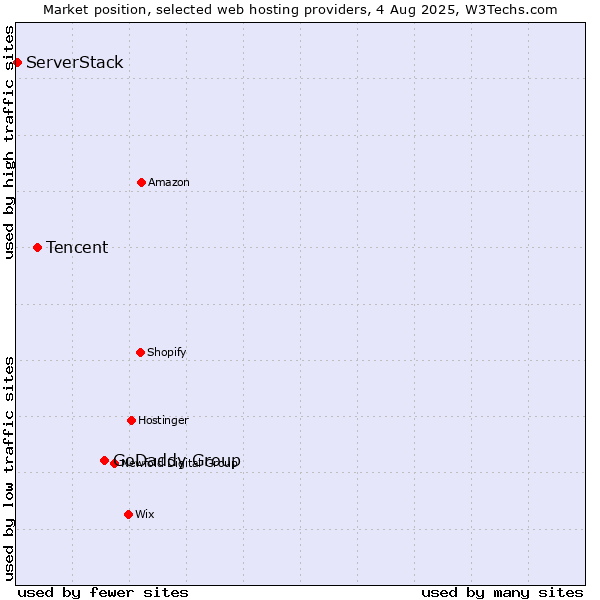 Market position of GoDaddy Group vs. Tencent vs. ServerStack