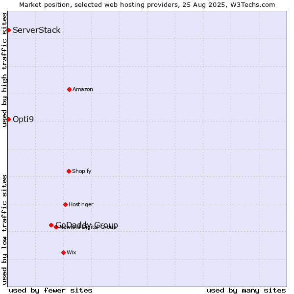 Market position of GoDaddy Group vs. Opti9 vs. ServerStack