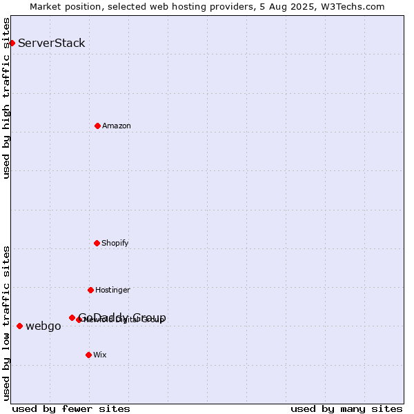 Market position of GoDaddy Group vs. webgo vs. ServerStack