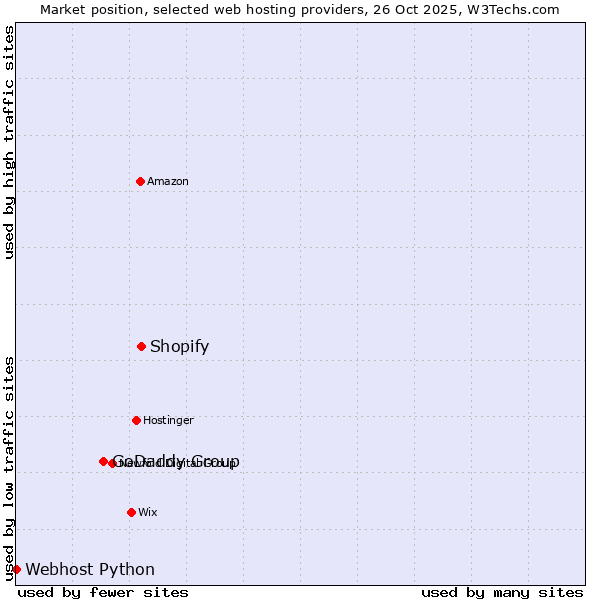 Market position of Shopify vs. GoDaddy Group vs. Webhost Python