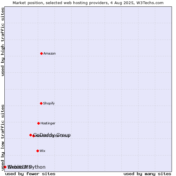 Market position of GoDaddy Group vs. ShoutCMS vs. Webhost Python