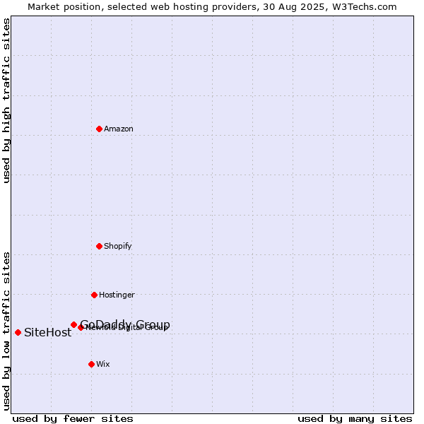 Market position of GoDaddy Group vs. SiteHost