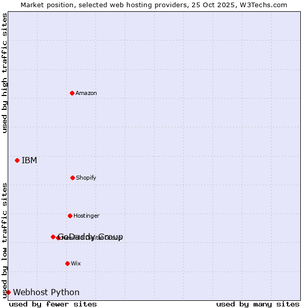 Market position of GoDaddy Group vs. IBM vs. Webhost Python