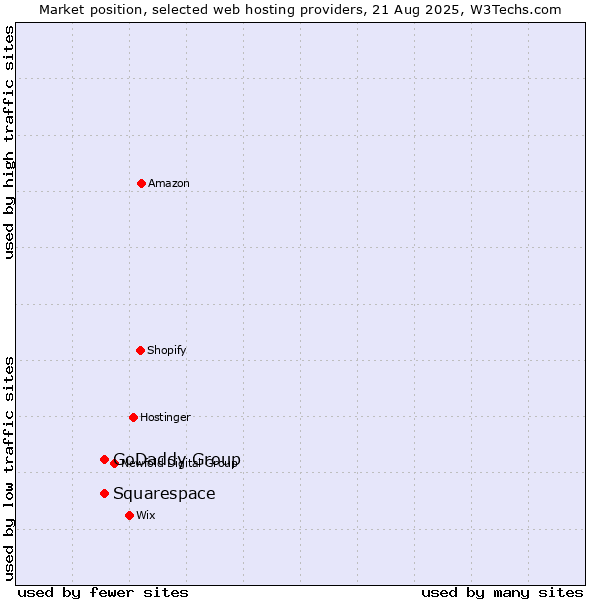 Market position of GoDaddy Group vs. Squarespace