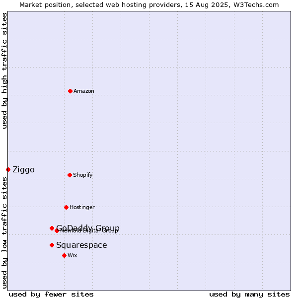 Market position of GoDaddy Group vs. Squarespace vs. Ziggo