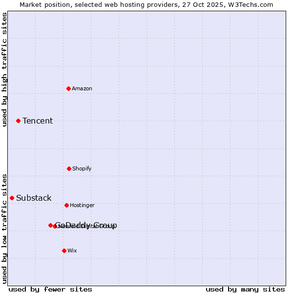 Market position of GoDaddy Group vs. Tencent vs. Substack