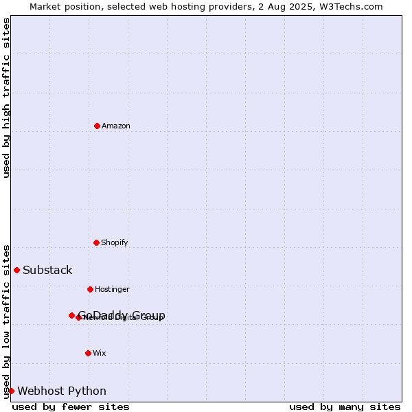 Market position of GoDaddy Group vs. Substack vs. Webhost Python