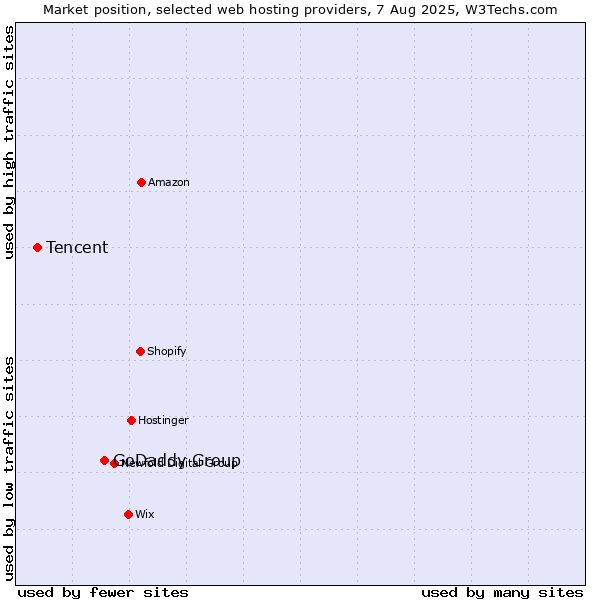 Market position of GoDaddy Group vs. Tencent